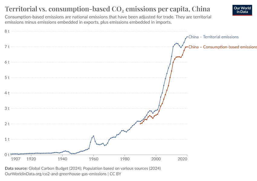 Territorial vs. consumption-based CO₂ emissions per capita