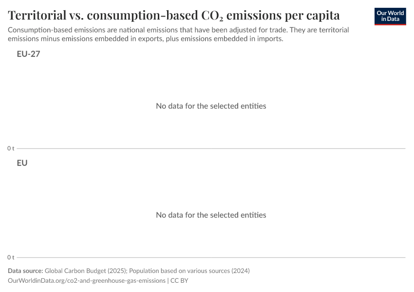 Territorial vs. consumption-based CO₂ emissions per capita