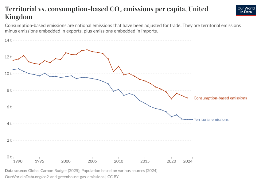 Territorial vs. consumption-based CO₂ emissions per capita