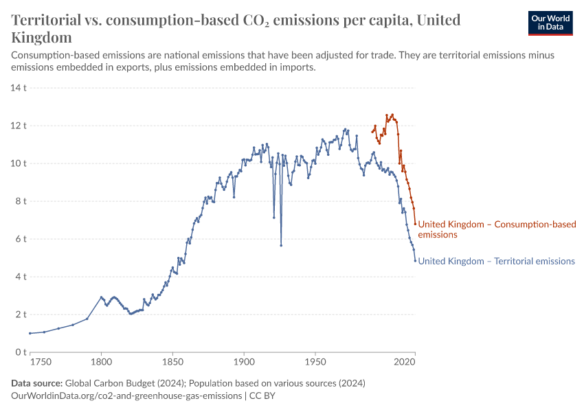 Territorial vs. consumption-based CO₂ emissions per capita