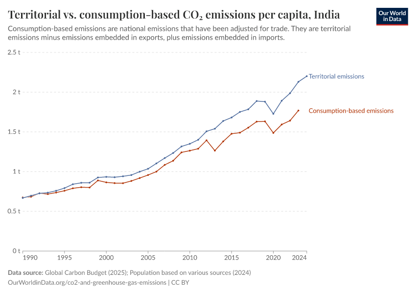 Territorial vs. consumption-based CO₂ emissions per capita