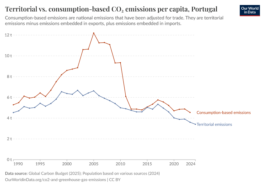 Territorial vs. consumption-based CO₂ emissions per capita
