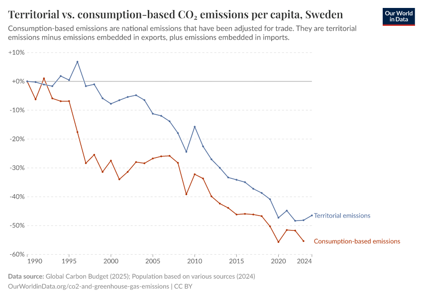 Territorial vs. consumption-based CO₂ emissions per capita