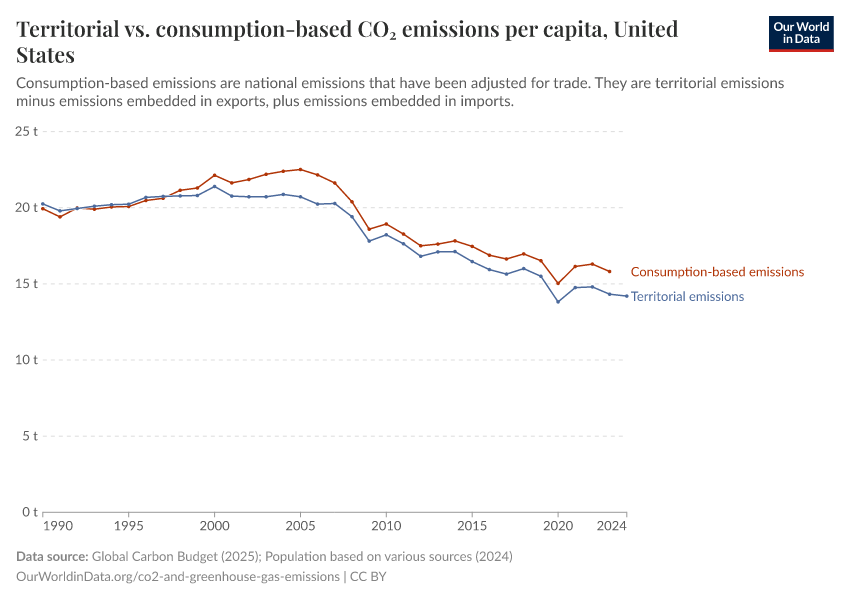 Territorial vs. consumption-based CO₂ emissions per capita