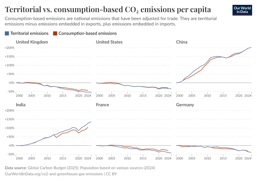 Territorial vs. consumption-based CO₂ emissions per capita