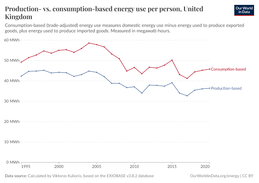 Production- vs. consumption-based energy use per person