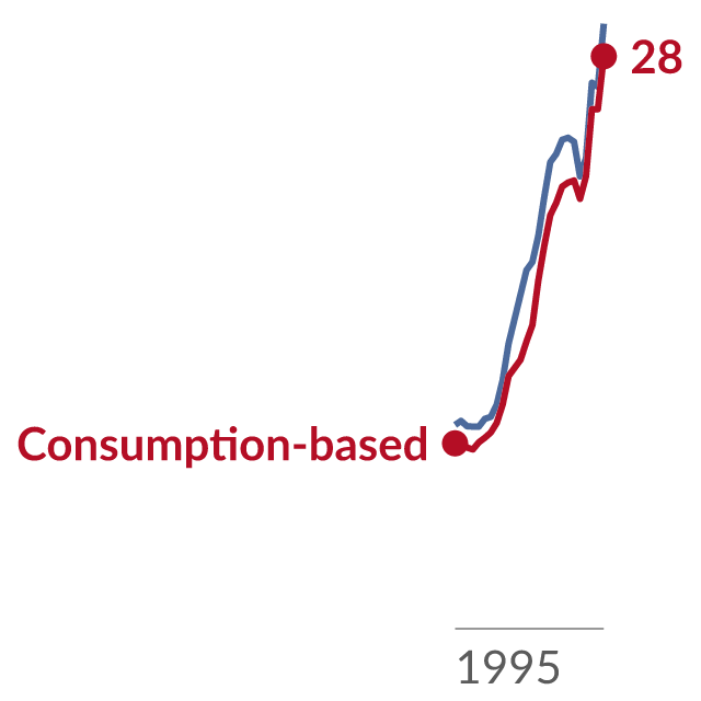 Preview of Production- vs. consumption-based energy use per person