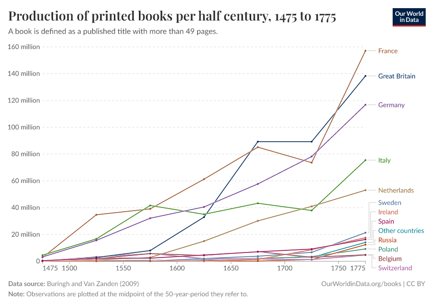 Production of printed books per half century