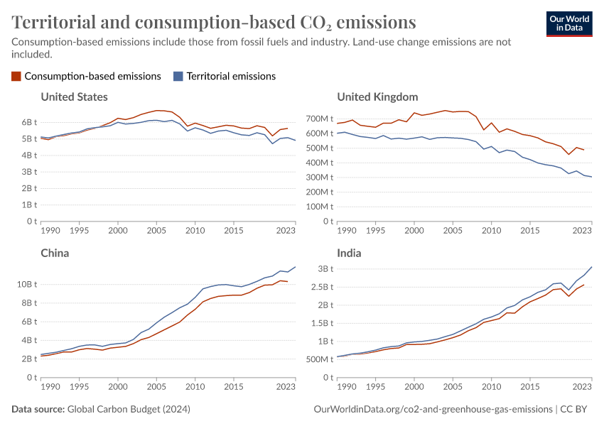 A thumbnail of the "Territorial and consumption-based CO₂ emissions" chart