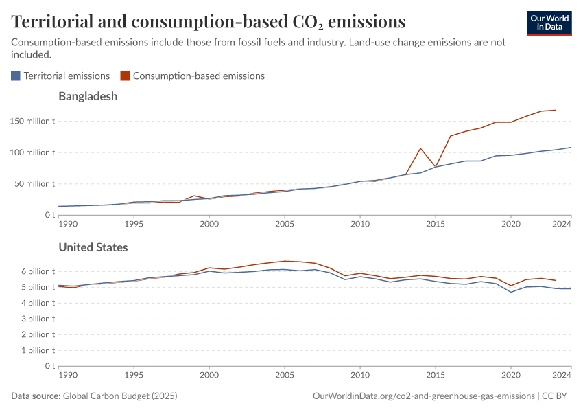 Territorial and consumption-based CO₂ emissions