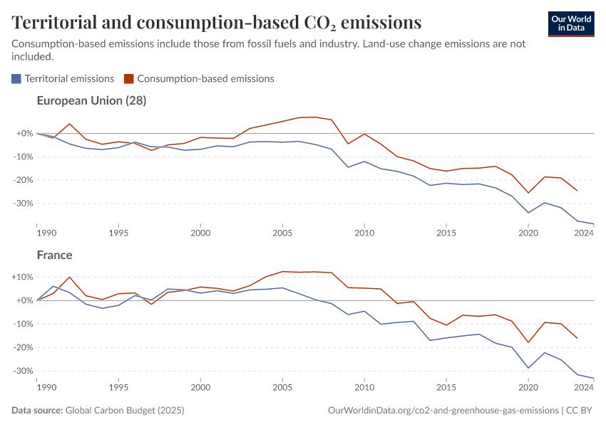 Territorial and consumption-based CO₂ emissions
