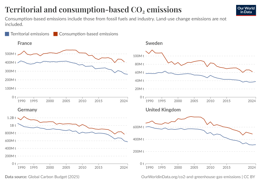 Territorial and consumption-based CO₂ emissions