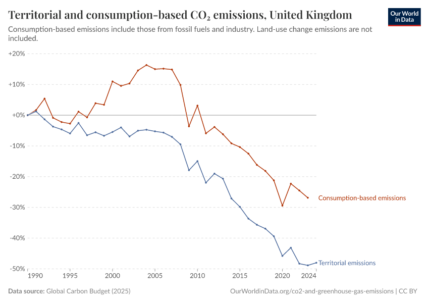 Territorial and consumption-based CO₂ emissions