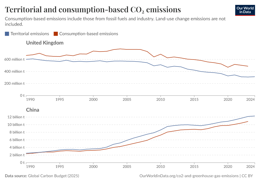 Territorial and consumption-based CO₂ emissions