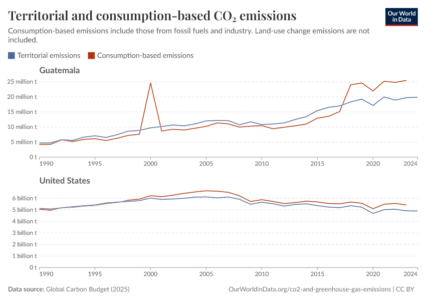 Territorial and consumption-based CO₂ emissions