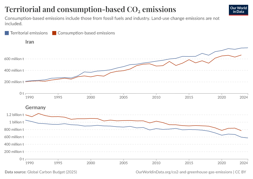 Territorial and consumption-based CO₂ emissions