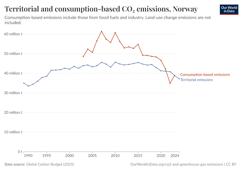 Territorial and consumption-based CO₂ emissions