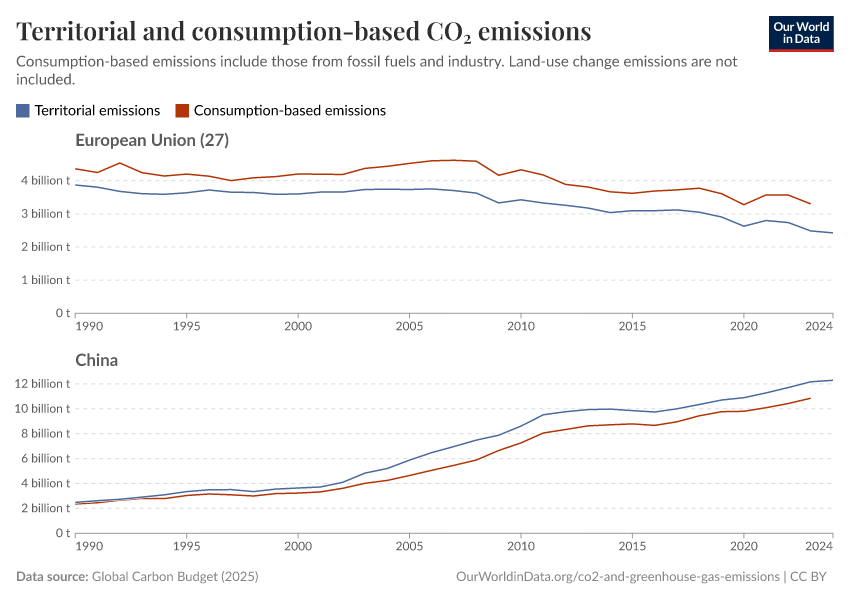 Territorial and consumption-based CO₂ emissions