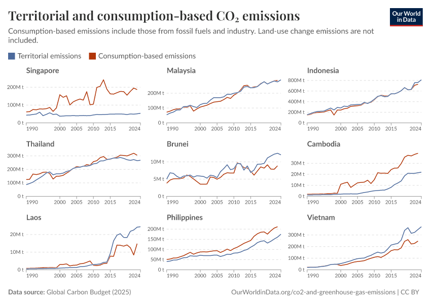 Territorial and consumption-based CO₂ emissions