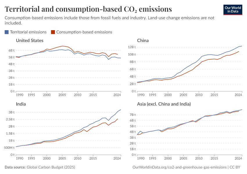 Territorial and consumption-based CO₂ emissions