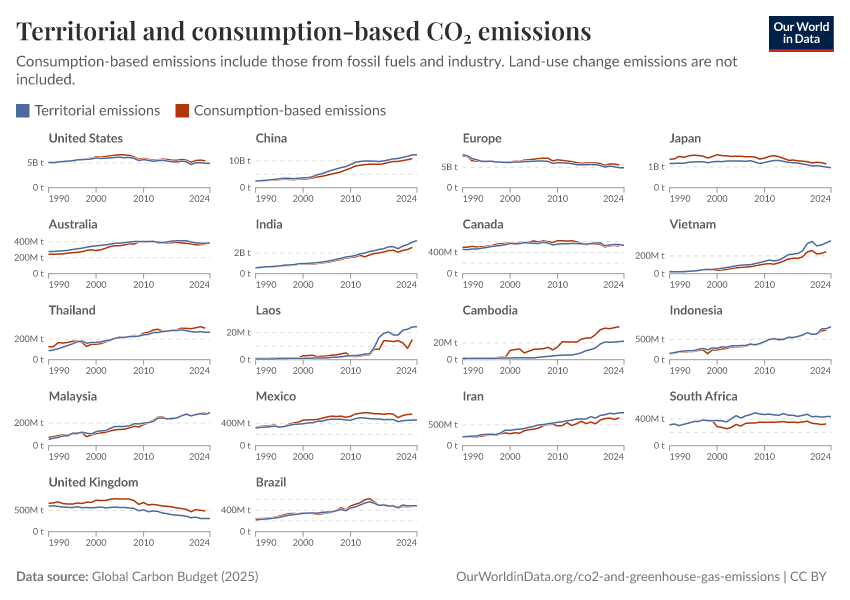Territorial and consumption-based CO₂ emissions