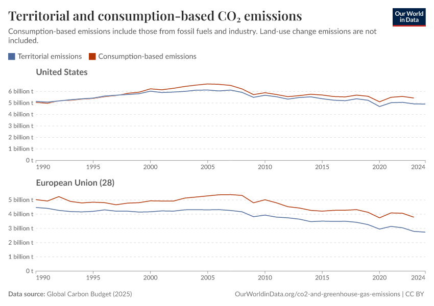Territorial and consumption-based CO₂ emissions