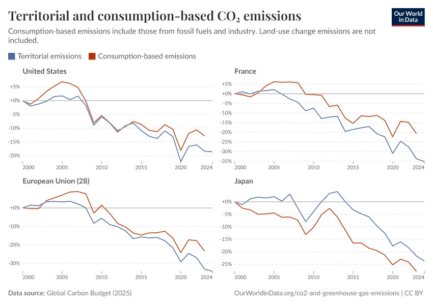Territorial and consumption-based CO₂ emissions