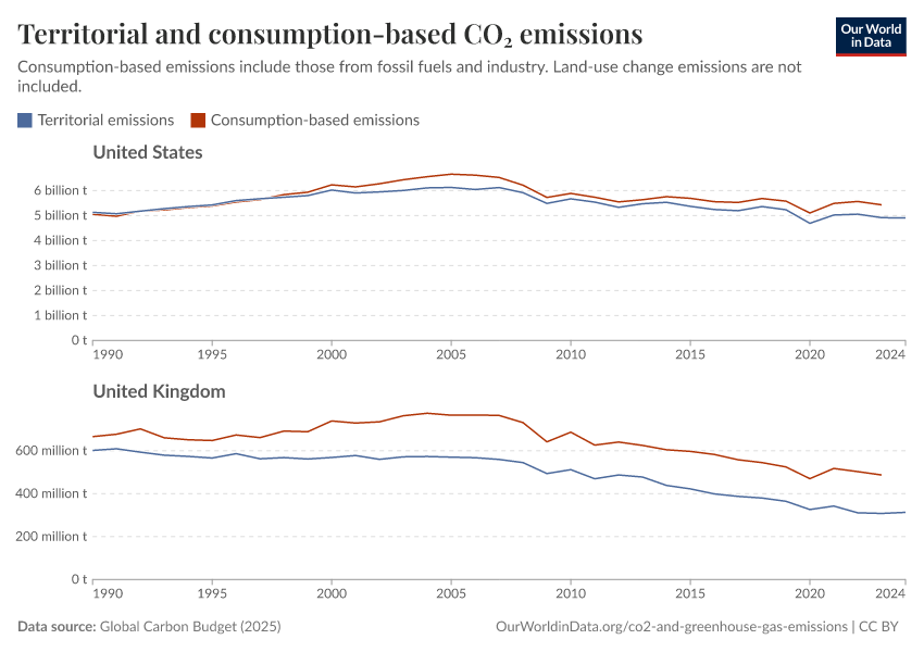 Territorial and consumption-based CO₂ emissions