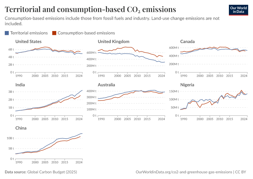Territorial and consumption-based CO₂ emissions
