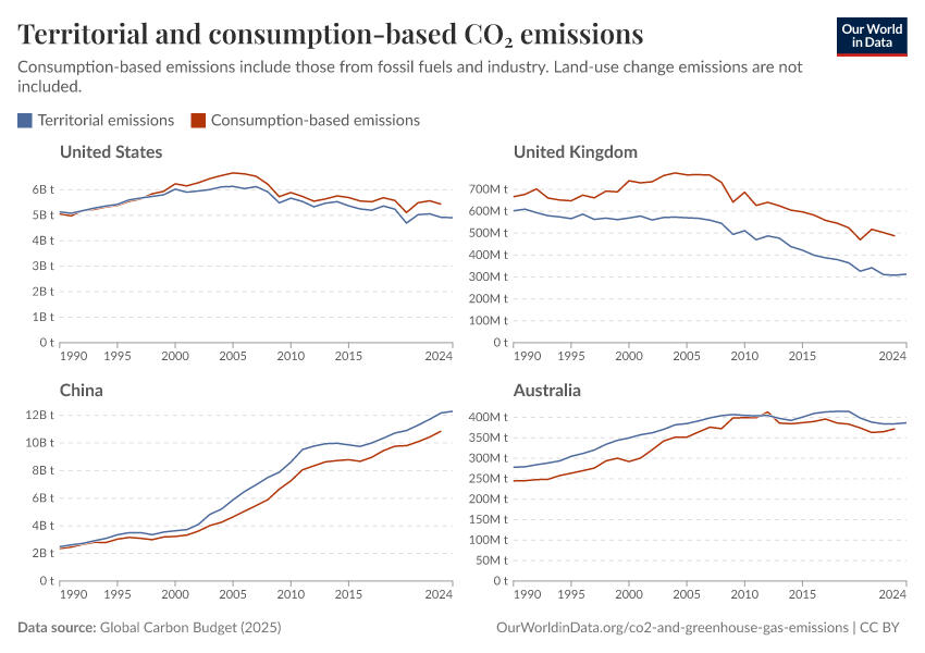 Territorial and consumption-based CO₂ emissions
