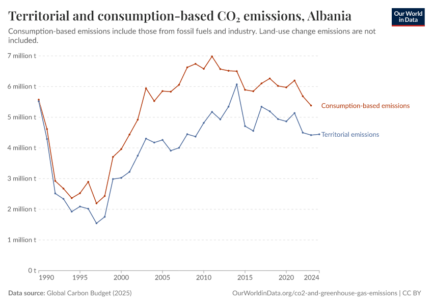 Territorial and consumption-based CO₂ emissions