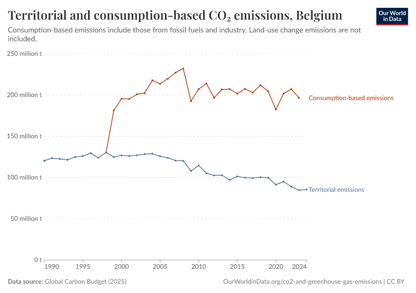 Territorial and consumption-based CO₂ emissions