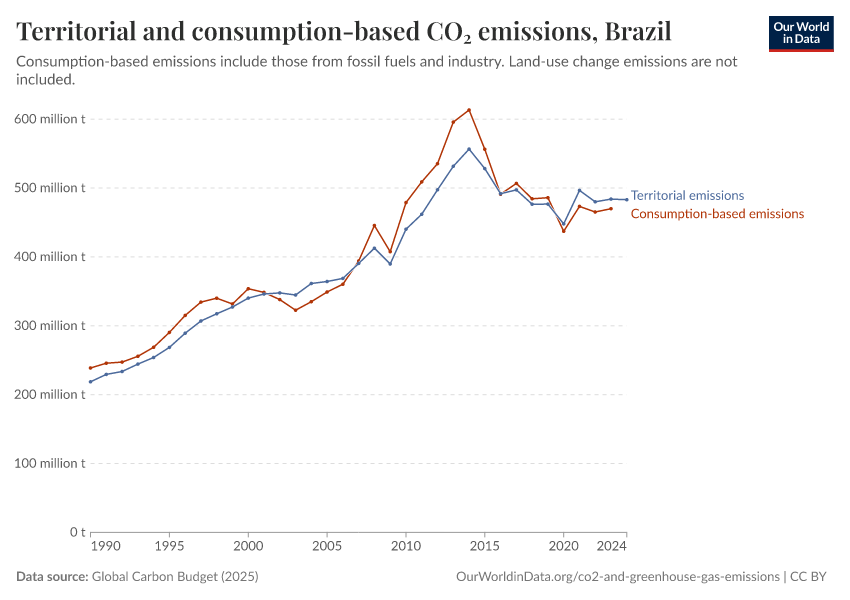 Territorial and consumption-based CO₂ emissions