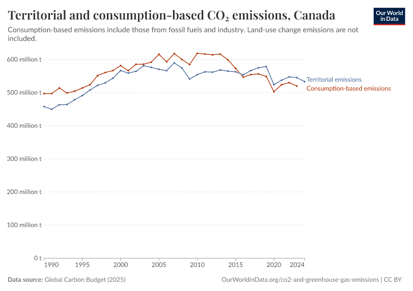 Territorial and consumption-based CO₂ emissions