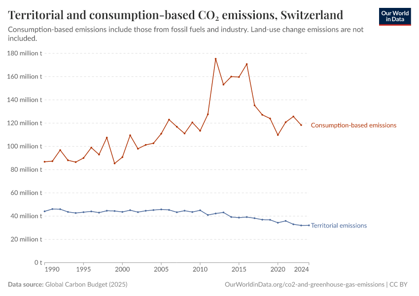 Territorial and consumption-based CO₂ emissions