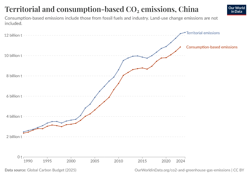 Territorial and consumption-based CO₂ emissions