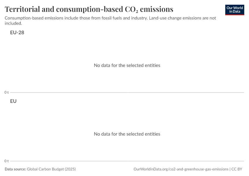Territorial and consumption-based CO₂ emissions