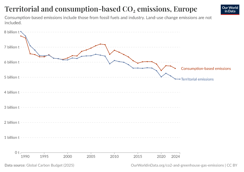Territorial and consumption-based CO₂ emissions