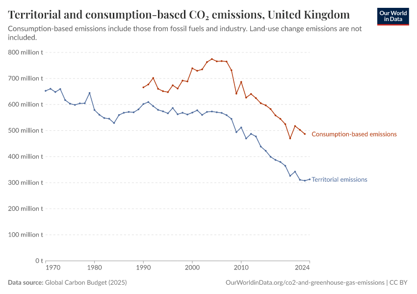 Territorial and consumption-based CO₂ emissions