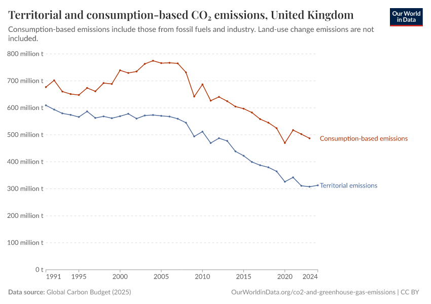 Territorial and consumption-based CO₂ emissions