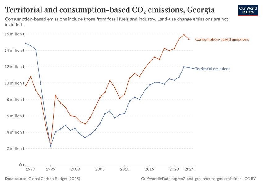Territorial and consumption-based CO₂ emissions