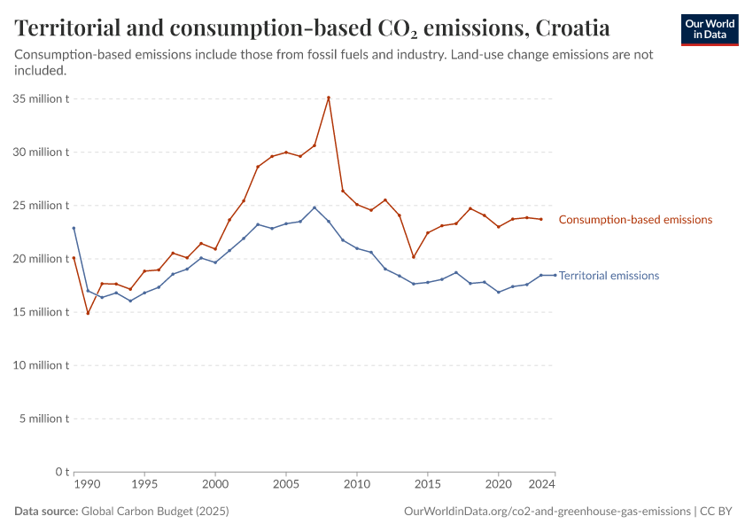 Territorial and consumption-based CO₂ emissions