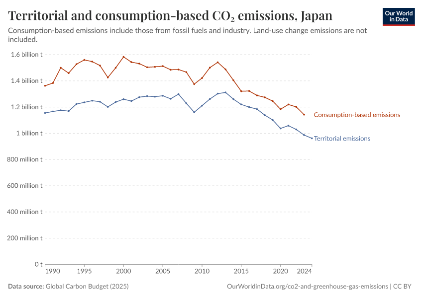 Territorial and consumption-based CO₂ emissions