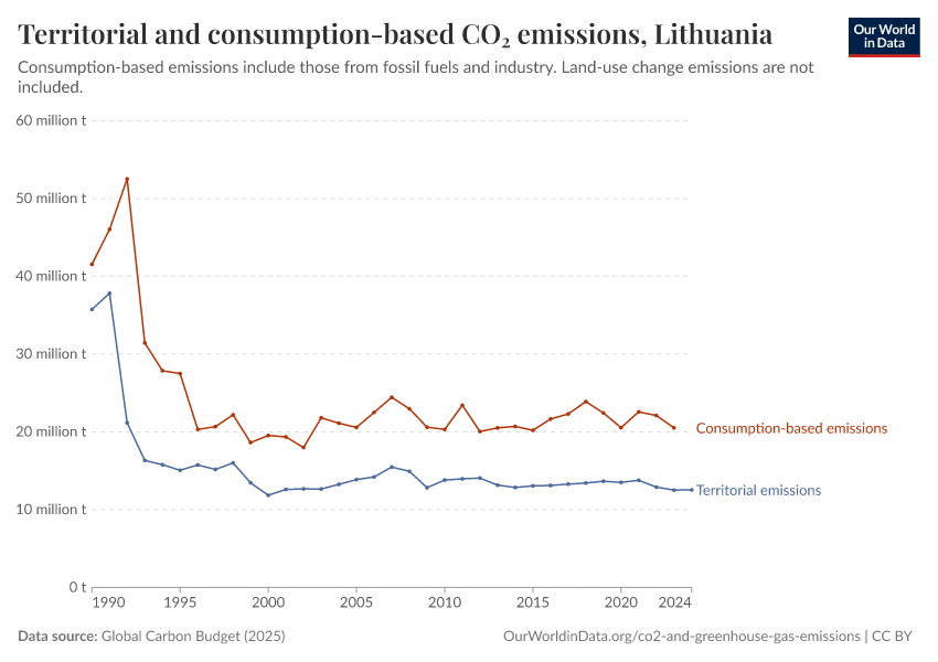 Territorial and consumption-based CO₂ emissions