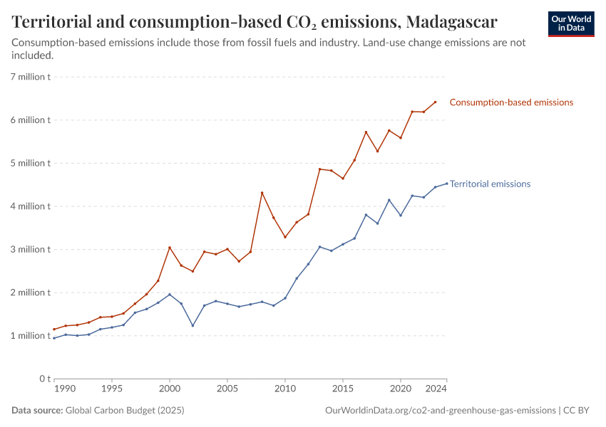 Territorial and consumption-based CO₂ emissions
