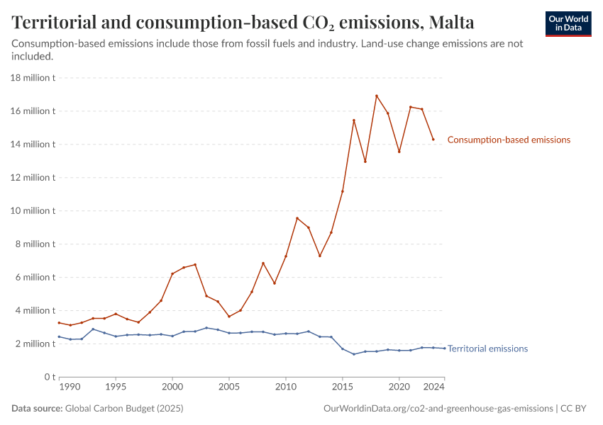 Territorial and consumption-based CO₂ emissions