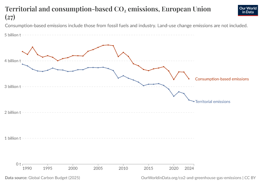 Territorial and consumption-based CO₂ emissions