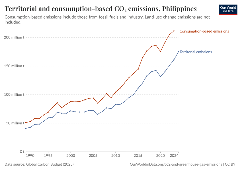 Territorial and consumption-based CO₂ emissions
