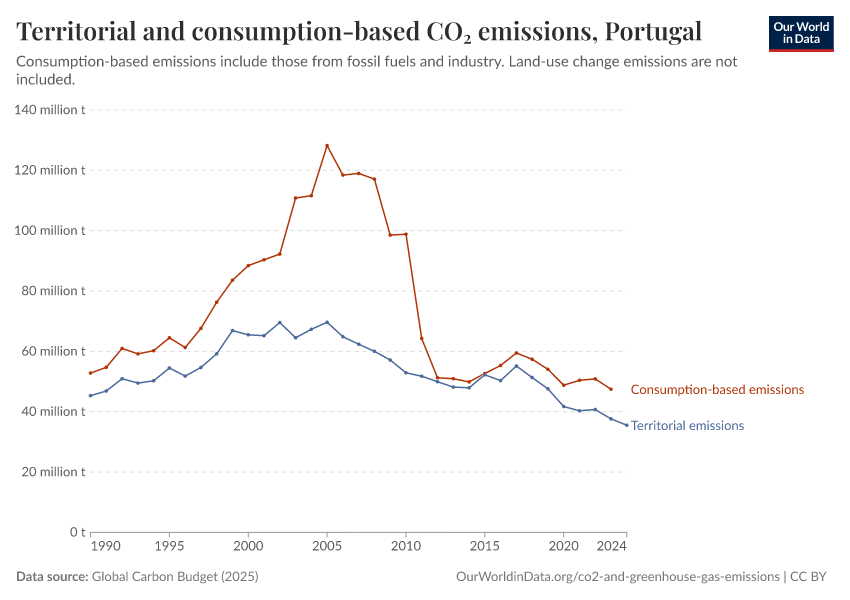 Territorial and consumption-based CO₂ emissions