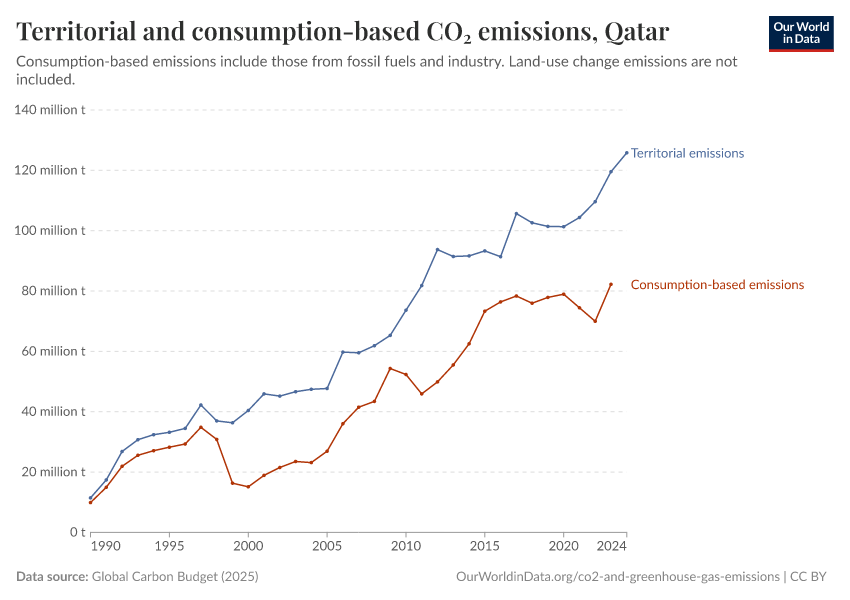 Territorial and consumption-based CO₂ emissions